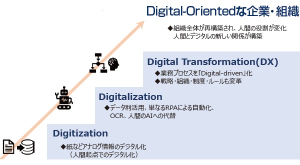 ■ デジタル化のステップと各概念