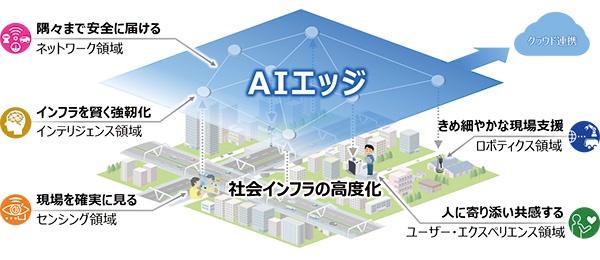 ■ OKIの注力技術「AIエッジ」
