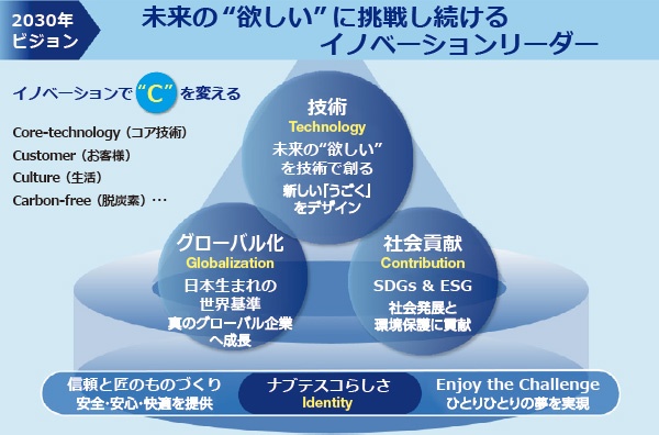 ■ナブテスコグループの2030長期ビジョン