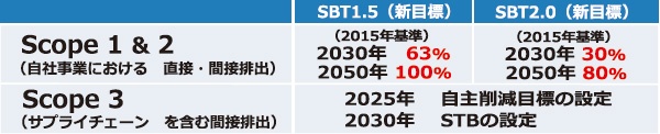 ■2050年カーボンフリー実現に向けたSBT1.5の新長期目標