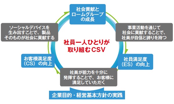■ ロームグループの CSV(共通価値の創造)