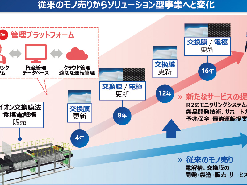 旭化成、食塩電解に循環型のソリューション提供