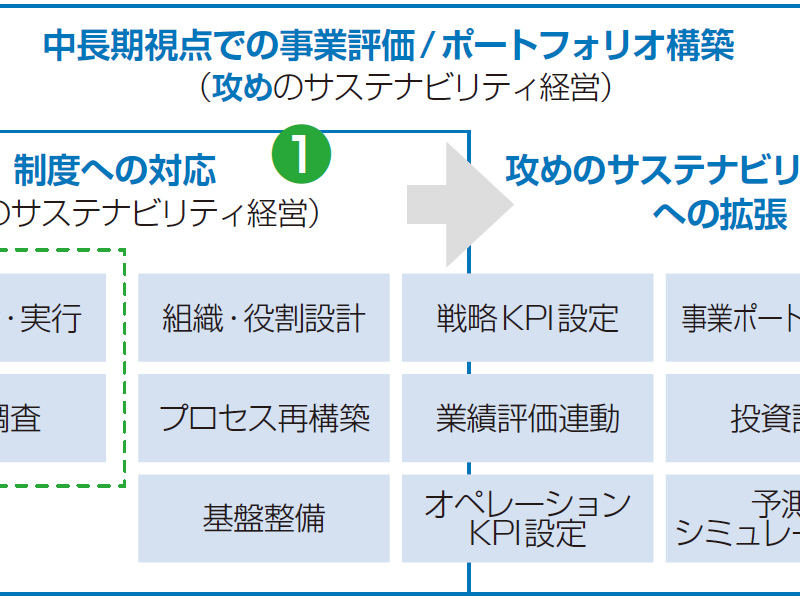 ウォルターズ・クルワー、ESG情報を統合管理し価値創造へ