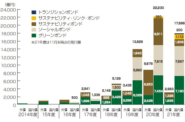 ■ ESG債の種類別発行額の推移（国内）