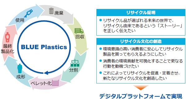 ■ ブロックチェーン技術を活用した「BLUE Plastics」の概要