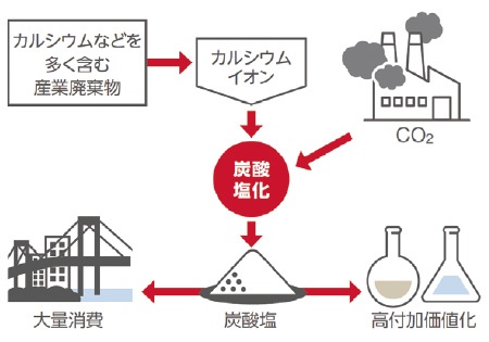 ■ 炭酸塩化プロセス