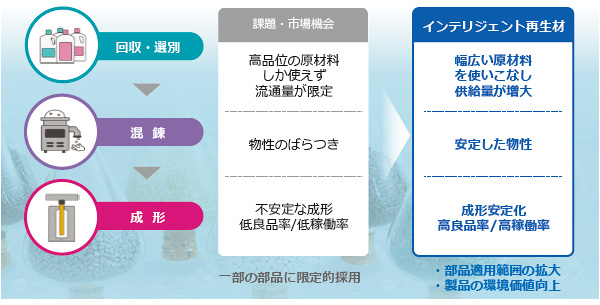 コニカミノルタ、AIでプラ再生材の品質を安定化 | 日経ESG