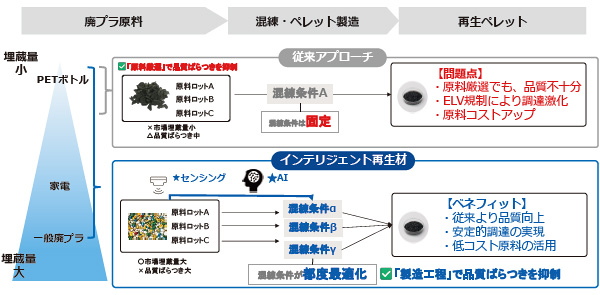 日経エコロジー 縮刷版 セット 2004年7月 ～ 2011年1月 約6年半分 コニカミノルタ、AIでプラ再生材の品質を安定化（2ページ目） | 日経ESG