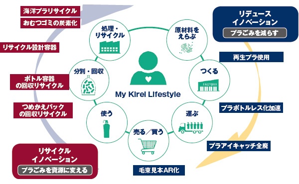 花王 プラスチック循環社会の地平を開く 日経esg 花王 プラスチック循環社会の地平を開く 日経esg