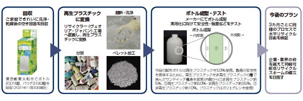 花王 プラスチック循環社会の地平を開く 2ページ目 日経esg 花王 プラスチック循環社会の地平を開く 2ページ目 日経esg