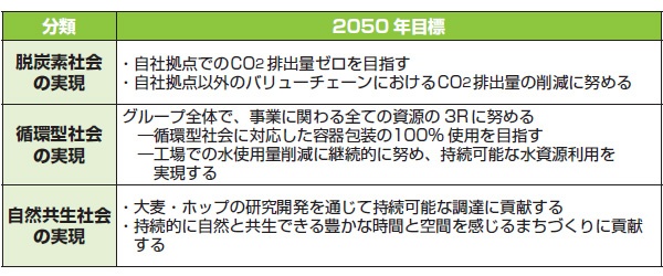 ■ サッポログループ「環境ビジョン2050」