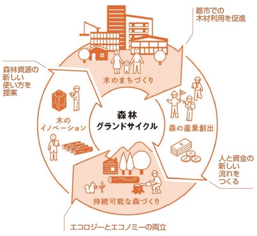 ■ 森林グランドサイクルのコンセプト