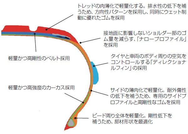 ■ 超軽量化コンセプトタイヤの軽量化へのアプローチ