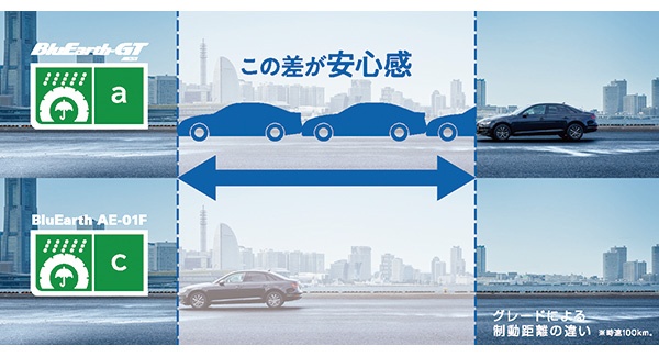 ■ タイヤ技術の追求で環境負荷を低減
