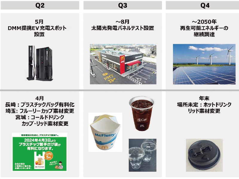 日本マクドナルド、脱炭素とプラ削減へ具体策で挑む