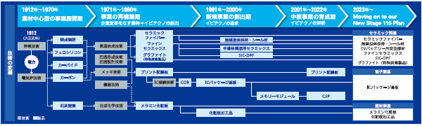 ■ イビデンの事業の変遷