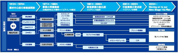 ■ イビデンの事業の変遷