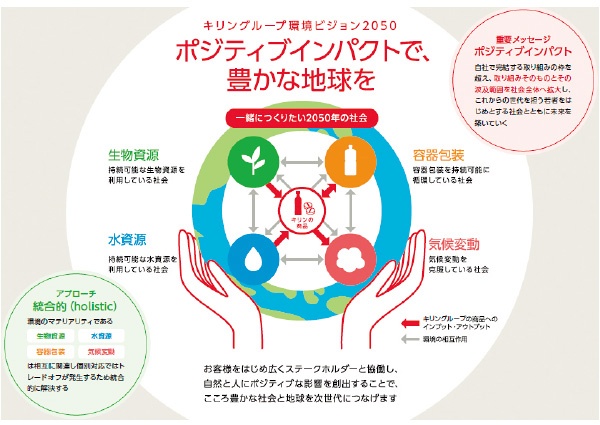 ■ キリングループ環境ビジョン2050の全体像