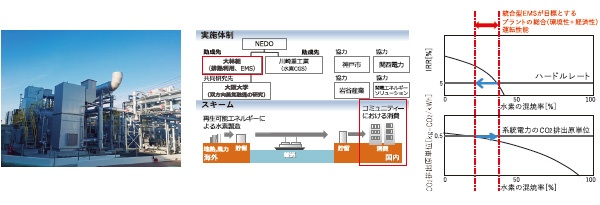 ■ 神戸ポートアイランド水素CGS（NEDO補助事業）の概要
