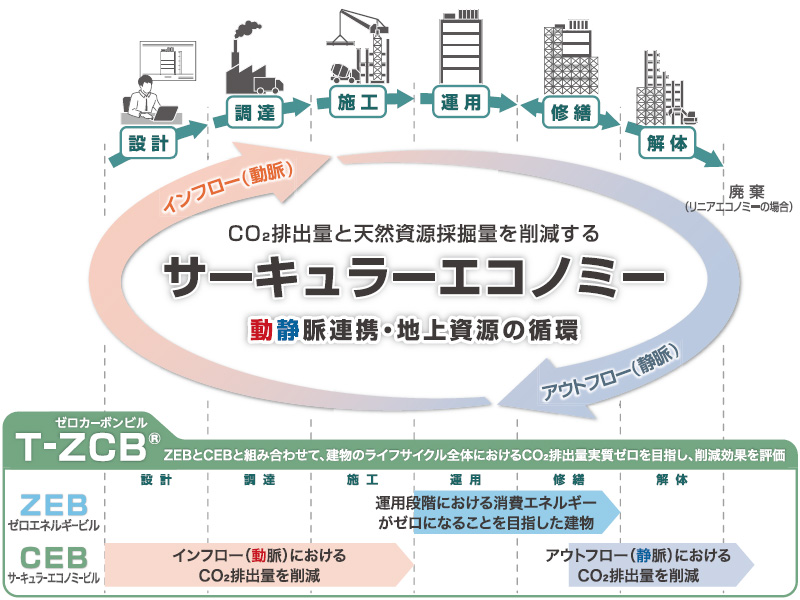 大成建設、建設副産物の再資源化をけん引