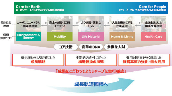 脱石油に向けたCO2資源化技術 ―化学・生物プロセスを中心に― 脱石油に向けたCO2資源化技術: ―化学・生物プロセスを中心に