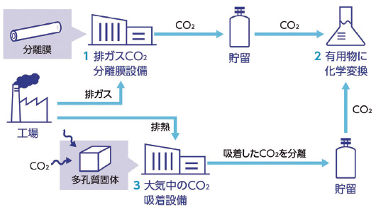 日東電工、ネガティブエミッション技術を開発 | 日経ESG