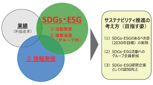 ■ SDGs・ESGの取り組みと積極的な情報発信による企業価値の向上