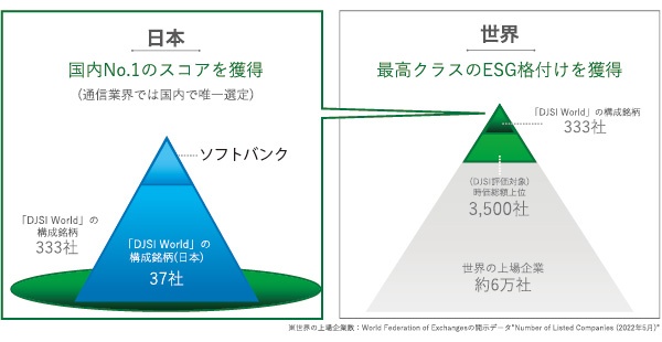 <span style="font-size: 1.2em;">■ 世界的なESG指標「DJSI World」に選定</span>