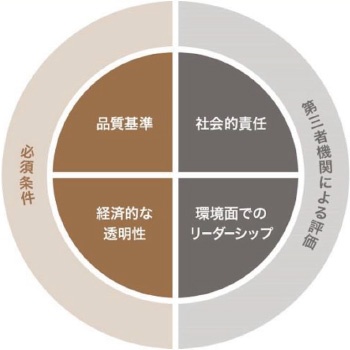 ■ 独自ガイドライン「C.A.F.E.プラクティス」