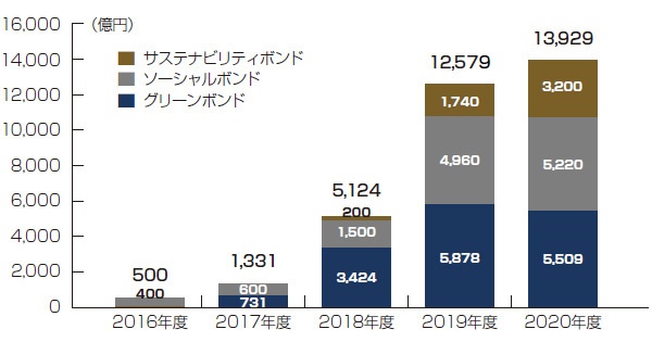 ■ 国内におけるSDGs債発行額の推移