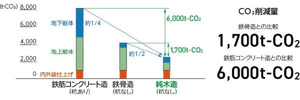 <span style="font-size: 1.2em;">■ 構造別によるCO₂削減量の比較</span>