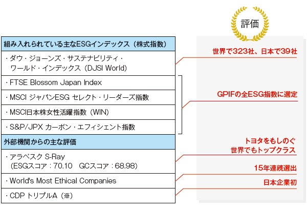 ■ ESGでの評価は日本企業で随一