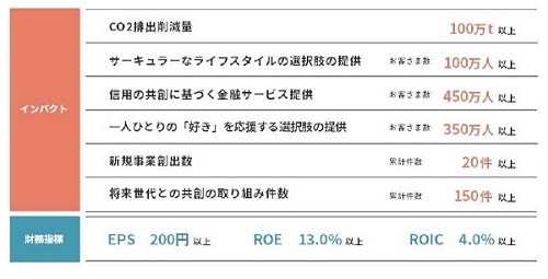 出所:丸井グループ中期経営計画