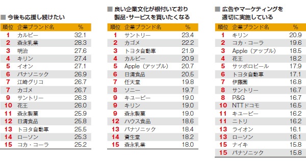 企業の「誠実さ」を表す