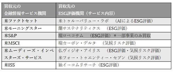 ■ESG評価機関の買収例 (2019~21年)