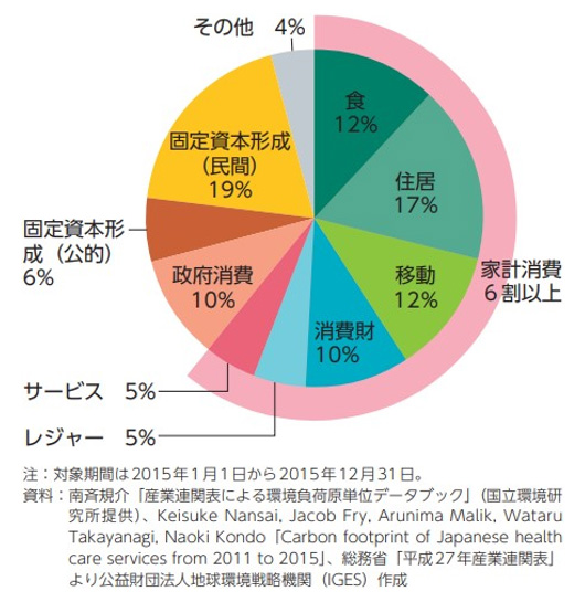 消費者の行動を変えるのはナッジ？ | 日経ESG