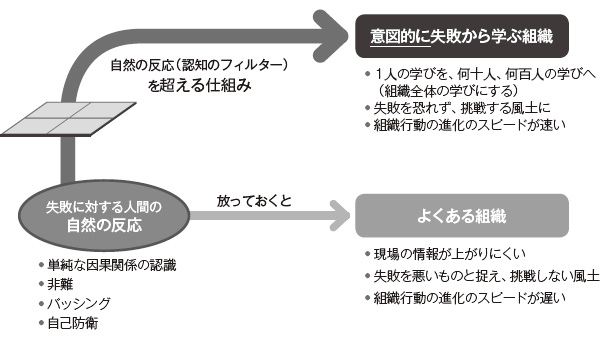 失敗への自然な反応を超えて 2ページ目 日経esg