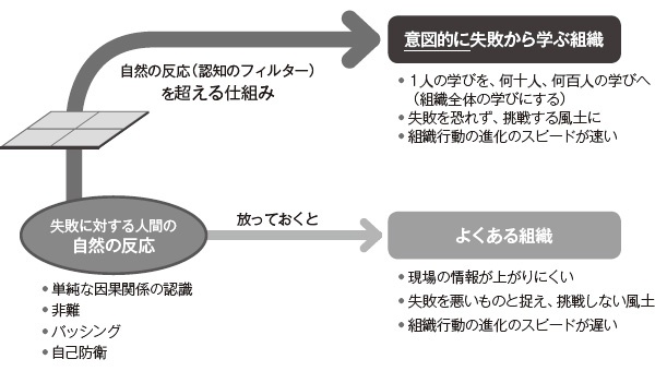 失敗への自然な反応を超えて 2ページ目 日経esg 失敗への自然な反応を超えて 2ページ目 日経esg