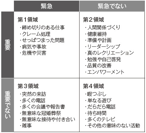 <span style="font-size: 1.2em;">■ 時間管理のツール「アイゼンハワー・マトリクス」</span>