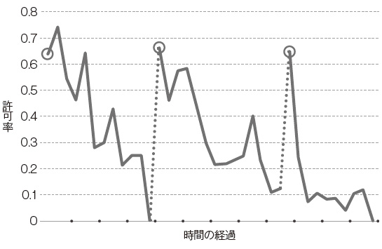 ■ 仮釈放審査における食事休憩と許可率の実験結果