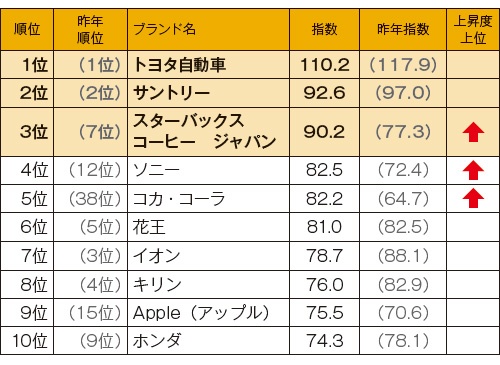 ■ ESGブランド指数トップ10