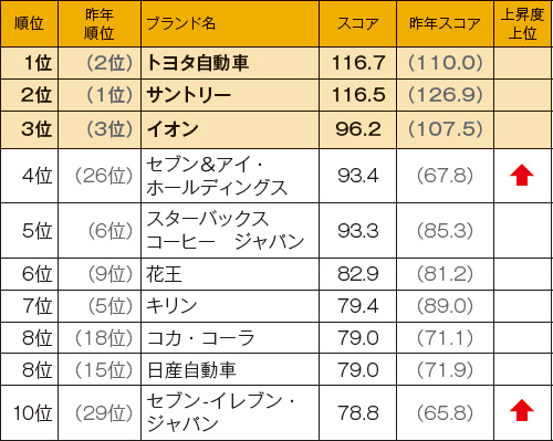 トヨタが1位堅守 スタバ、ソニーが躍進（2ページ目）  日経ESG