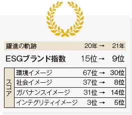 ■ アップルのESGブランド指数