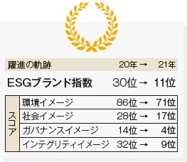 Esgブランド躍進企業の研究5 全日本空輸 Ana 日経esg Esgブランド躍進企業の研究5 全日本空輸 Ana 日経esg