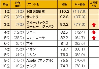■ ESGブランド指数トップ10
