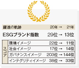 ■ 良品計画のESGブランド指数