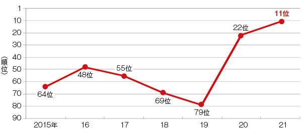 ■ 良品計画の環境イメージスコアランキングの推移