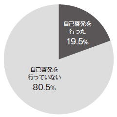 ■ 1年間での仕事の自己啓発の実施状況<span class="fontSizeS fontNormal">（単一回答、回答数＝10459）</span>