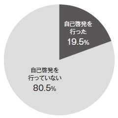■ 1年間での仕事の自己啓発の実施状況<span class="fontSizeS fontNormal">(単一回答、回答数=10459)</span>