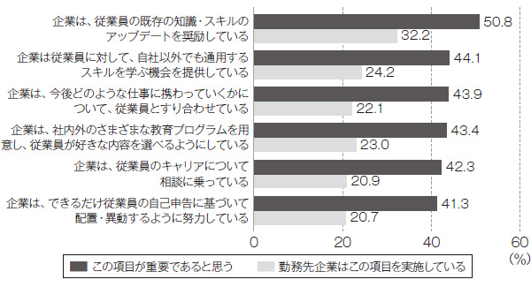 <span style="font-size: 1.2em;">■ 働く個人の「セルフ・リスキリングの促進」に関する重要性の実感と勤務先企業の実施状況 <span class="fontSizeS fontNormal">（回答数＝10459）</span></span>